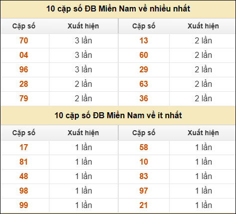 Thống kê giải đặc biệt XSMN về nhiều nhất và ít nhất ngày 18/11/2025 Thống kê giải đặc biệt XSMN về nhiều nhất và ít nhất ngày 18/11/2025