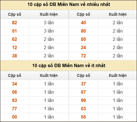 Thống kê giải đặc biệt XSMN về nhiều nhất và ít nhất ngày 02/11/2025 Thống kê giải đặc biệt XSMN về nhiều nhất và ít nhất ngày 02/11/2025