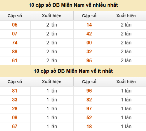Thống kê giải đặc biệt XSMN về nhiều nhất và ít nhất ngày 20/11/2025 Thống kê giải đặc biệt XSMN về nhiều nhất và ít nhất ngày 20/11/2025