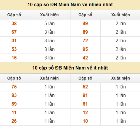 Thống kê giải đặc biệt XSMN về nhiều nhất và ít nhất ngày 22/11/2025
