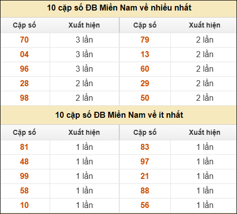 Thống kê giải đặc biệt XSMN về nhiều nhất và ít nhất ngày 25/11/2025