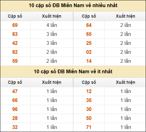 Thống kê giải đặc biệt XSMN về nhiều nhất và ít nhất ngày 28/11/2025