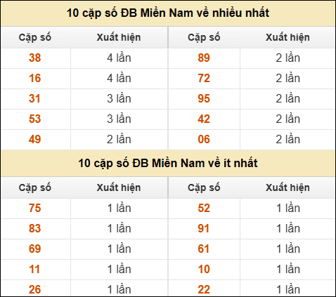 Thống kê giải đặc biệt XSMN về nhiều nhất và ít nhất ngày 29/11/2025