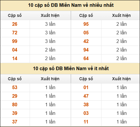 Thống kê giải đặc biệt XSMN về nhiều nhất và ít nhất ngày 03/11/2025 Thống kê giải đặc biệt XSMN về nhiều nhất và ít nhất ngày 03/11/2025