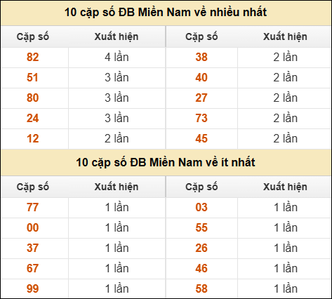 Thống kê giải đặc biệt XSMN về nhiều nhất và ít nhất ngày 30/11/2025