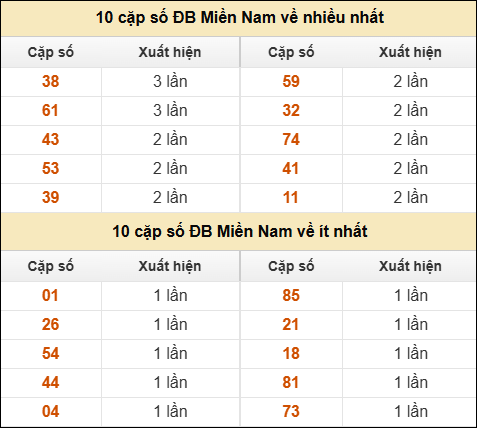 Thống kê giải đặc biệt XSMN về nhiều nhất/ ít nhất ngày 05/11/2025 Thống kê giải đặc biệt XSMN về nhiều nhất/ ít nhất ngày 05/11/2025