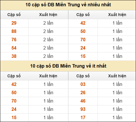 Thống kê giải đặc biệt XSMT về nhiều nhất và ít nhất ngày 11/11/2025 Thống kê giải đặc biệt XSMT về nhiều nhất và ít nhất ngày 11/11/2025