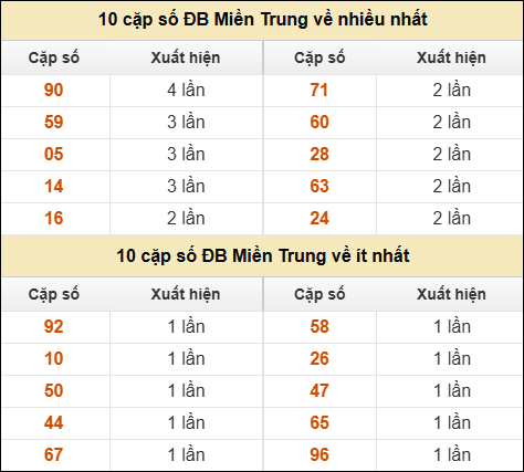 Thống kê giải đặc biệt XSMT về nhiều nhất và ít nhất ngày 13/11/2025 Thống kê giải đặc biệt XSMT về nhiều nhất và ít nhất ngày 13/11/2025