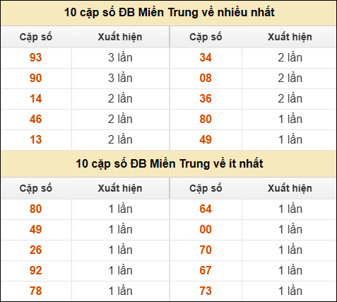 Thống kê giải đặc biệt XSMT về nhiều nhất và ít nhất ngày 14/11/2025