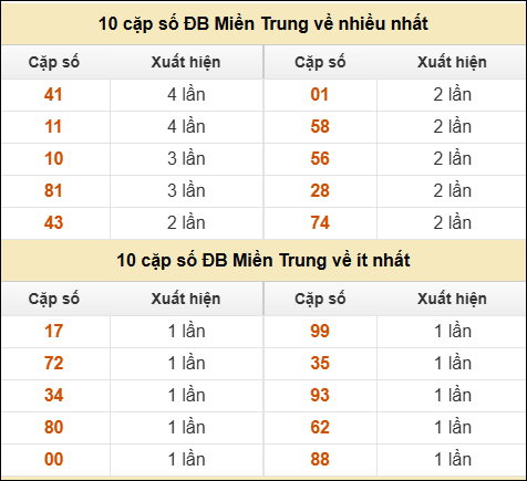 Thống kê giải đặc biệt XSMT về nhiều nhất và ít nhất ngày 16/11/2025