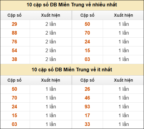 Thống kê giải đặc biệt XSMT về nhiều nhất và ít nhất ngày 18/11/2025 Thống kê giải đặc biệt XSMT về nhiều nhất và ít nhất ngày 18/11/2025
