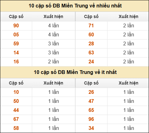 Thống kê giải đặc biệt XSMT về nhiều nhất và ít nhất ngày 20/11/2025
