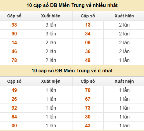 Thống kê giải đặc biệt XSMT về nhiều nhất và ít nhất ngày 21/11/2025