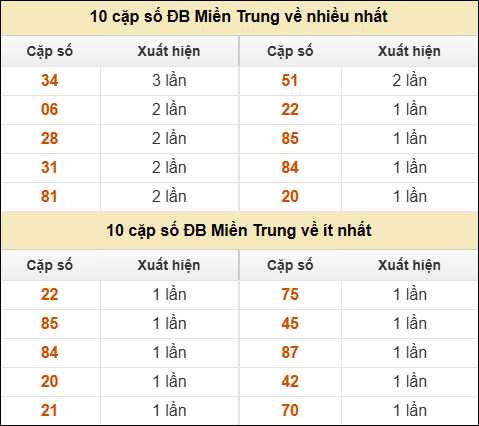 Thống kê giải đặc biệt XSMT về nhiều nhất và ít nhất ngày 26/11/2025