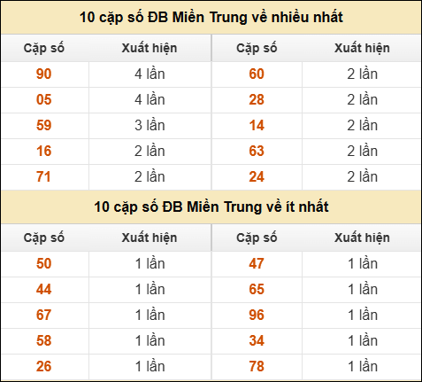 Thống kê giải đặc biệt XSMT về nhiều nhất và ít nhất ngày 27/11/2025