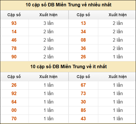 Thống kê giải đặc biệt XSMT về nhiều nhất và ít nhất ngày 28/11/2025