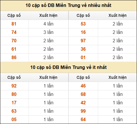 Thống kê giải đặc biệt XSMT về nhiều nhất và ít nhất ngày 29/11/2025 Thống kê giải đặc biệt XSMT về nhiều nhất và ít nhất ngày 29/11/2025