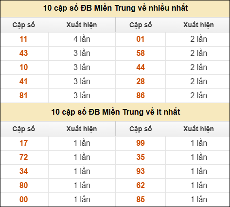Thống kê giải đặc biệt XSMT về nhiều nhất và ít nhất ngày 30/11/2025 Thống kê giải đặc biệt XSMT về nhiều nhất và ít nhất ngày 30/11/2025