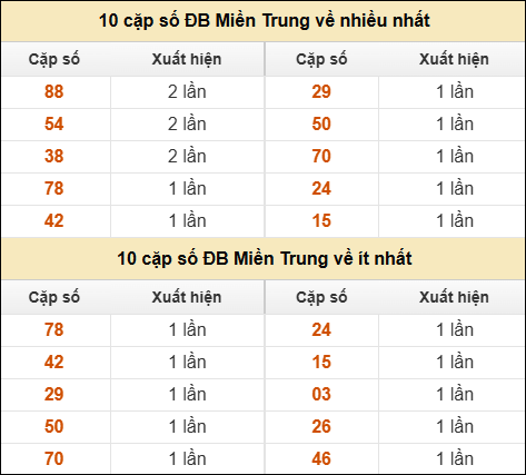 Thống kê giải đặc biệt XSMT về nhiều nhất và ít nhất ngày 04/11/2025 Thống kê giải đặc biệt XSMT về nhiều nhất và ít nhất ngày 04/11/2025