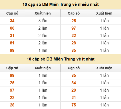 Thống kê giải đặc biệt XSMT về nhiều nhất và ít nhất ngày 05/11/2025 Thống kê giải đặc biệt XSMT về nhiều nhất và ít nhất ngày 05/11/2025
