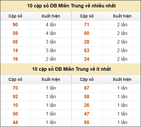 Thống kê giải đặc biệt XSMT về nhiều nhất và ít nhất ngày 06/11/2025