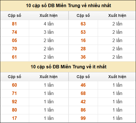 Thống kê giải đặc biệt XSMT về nhiều nhất và ít nhất ngày 08/11/2025 Thống kê giải đặc biệt XSMT về nhiều nhất và ít nhất ngày 08/11/2025