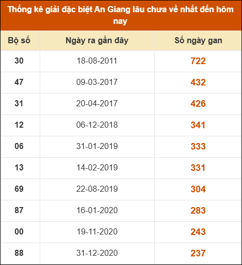 Thống kê giải đặc biệt xổ số An Giang lâu về nhất