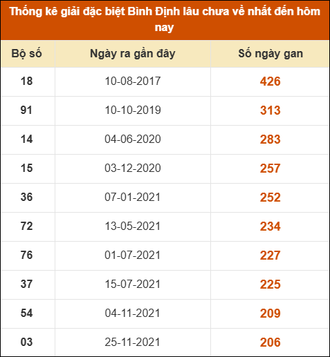 Thống kê giải đặc biệt XSBDI lâu ra nhất Thống kê giải đặc biệt XSBDI lâu ra nhất
