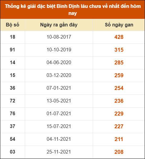 Thống kê giải đặc biệt XSBDI lâu ra nhất