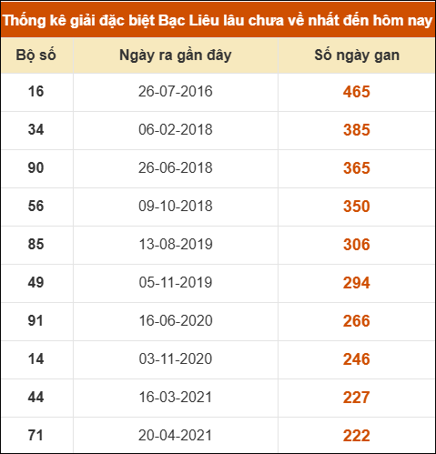 Thống kê giải đặc biệt xổ số Bạc Liêu lâu chưa ra Thống kê giải đặc biệt xổ số Bạc Liêu lâu chưa ra