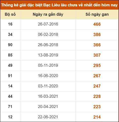 Thống kê giải đặc biệt xổ số Bạc Liêu lâu chưa ra Thống kê giải đặc biệt xổ số Bạc Liêu lâu chưa ra