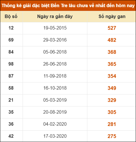 Thống kê giải đặc biệt XSBT lâu chưa xuất hiện nhất Thống kê giải đặc biệt XSBT lâu chưa xuất hiện nhất