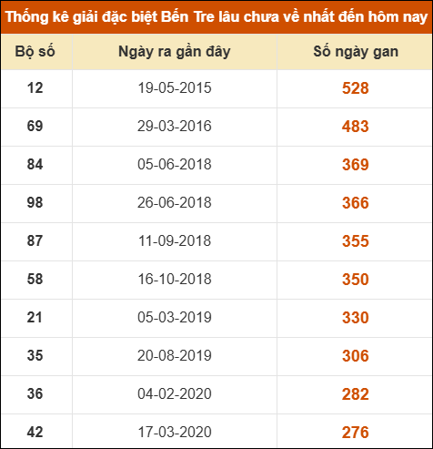 Thống kê giải đặc biệt XSBT lâu chưa xuất hiện nhất Thống kê giải đặc biệt XSBT lâu chưa xuất hiện nhất