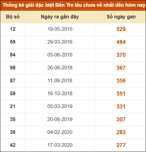 Thống kê giải đặc biệt XSBT lâu chưa xuất hiện nhất