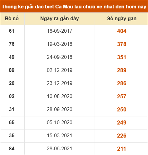 Thống kê giải đặc biệt xổ số Cà Mau lâu chưa ra Thống kê giải đặc biệt xổ số Cà Mau lâu chưa ra