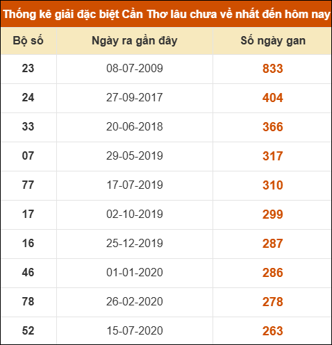 Thống kê giải đặc biệt XSCT lâu chưa về nhất
