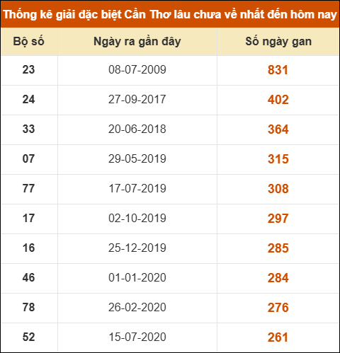 Thống kê giải đặc biệt XSCT lâu chưa về nhất Thống kê giải đặc biệt XSCT lâu chưa về nhất