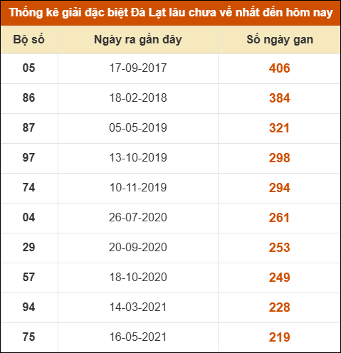 Thống kê giải đặc biệt xổ số Đà Lạt lâu về nhất Thống kê giải đặc biệt xổ số Đà Lạt lâu về nhất