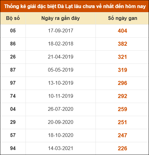 Thống kê giải đặc biệt xổ số Đà Lạt lâu về nhất Thống kê giải đặc biệt xổ số Đà Lạt lâu về nhất