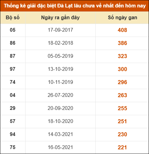 Thống kê giải đặc biệt xổ số Đà Lạt lâu về nhất