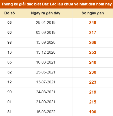 Thống kê giải đặc biệt XSDLK lâu về nhất đến ngày 11/11 Thống kê giải đặc biệt XSDLK lâu về nhất đến ngày 11/11