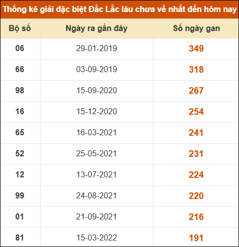 Thống kê giải đặc biệt XSDLK lâu về nhất đến ngày 18/11 Thống kê giải đặc biệt XSDLK lâu về nhất đến ngày 18/11