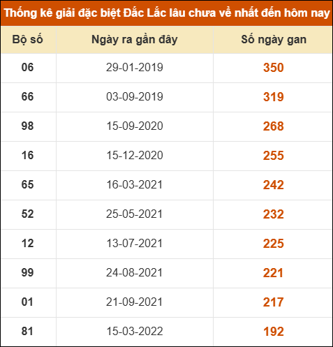 Thống kê giải đặc biệt XSDLK lâu về nhất đến ngày 25/11