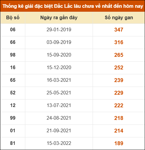 Thống kê giải đặc biệt XSDLK lâu về nhất đến ngày 4/11 Thống kê giải đặc biệt XSDLK lâu về nhất đến ngày 4/11