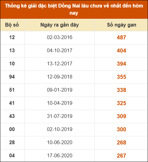 Thống kê giải đặc biệt XSDN lâu ra nhất