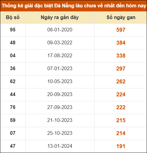 Thống kê giải đặc biệt XS Đà Nẵng lâu ra nhất 15/11 Thống kê giải đặc biệt XS Đà Nẵng lâu ra nhất 15/11