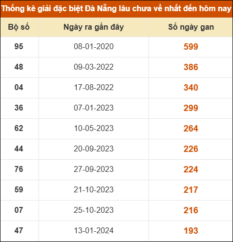 Thống kê giải đặc biệt XS Đà Nẵng lâu ra nhất 22/11