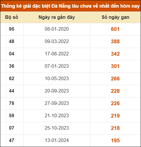 Thống kê giải đặc biệt XS Đà Nẵng lâu ra nhất 29/11 Thống kê giải đặc biệt XS Đà Nẵng lâu ra nhất 29/11