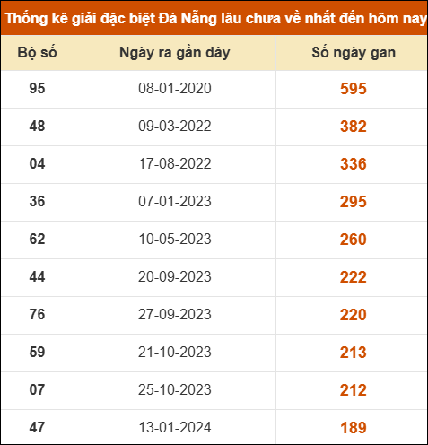 Thống kê giải đặc biệt XS Đà Nẵng lâu ra nhất 8/11 Thống kê giải đặc biệt XS Đà Nẵng lâu ra nhất 8/11