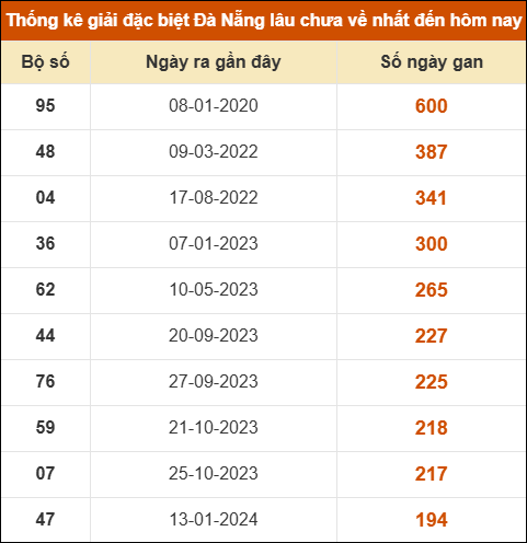 Thống kê giải đặc biệt xổ số Đà Nẵng lâu ra nhất đến ngày 26/11